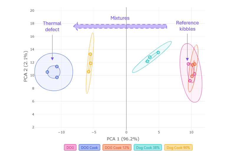 PCA analysis showing clear separation between thermal defect, mixtures and reference kibbles